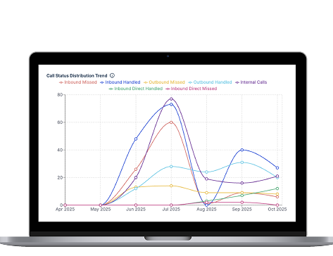 Call Status Distribution Trend - TeamsCX analytics
